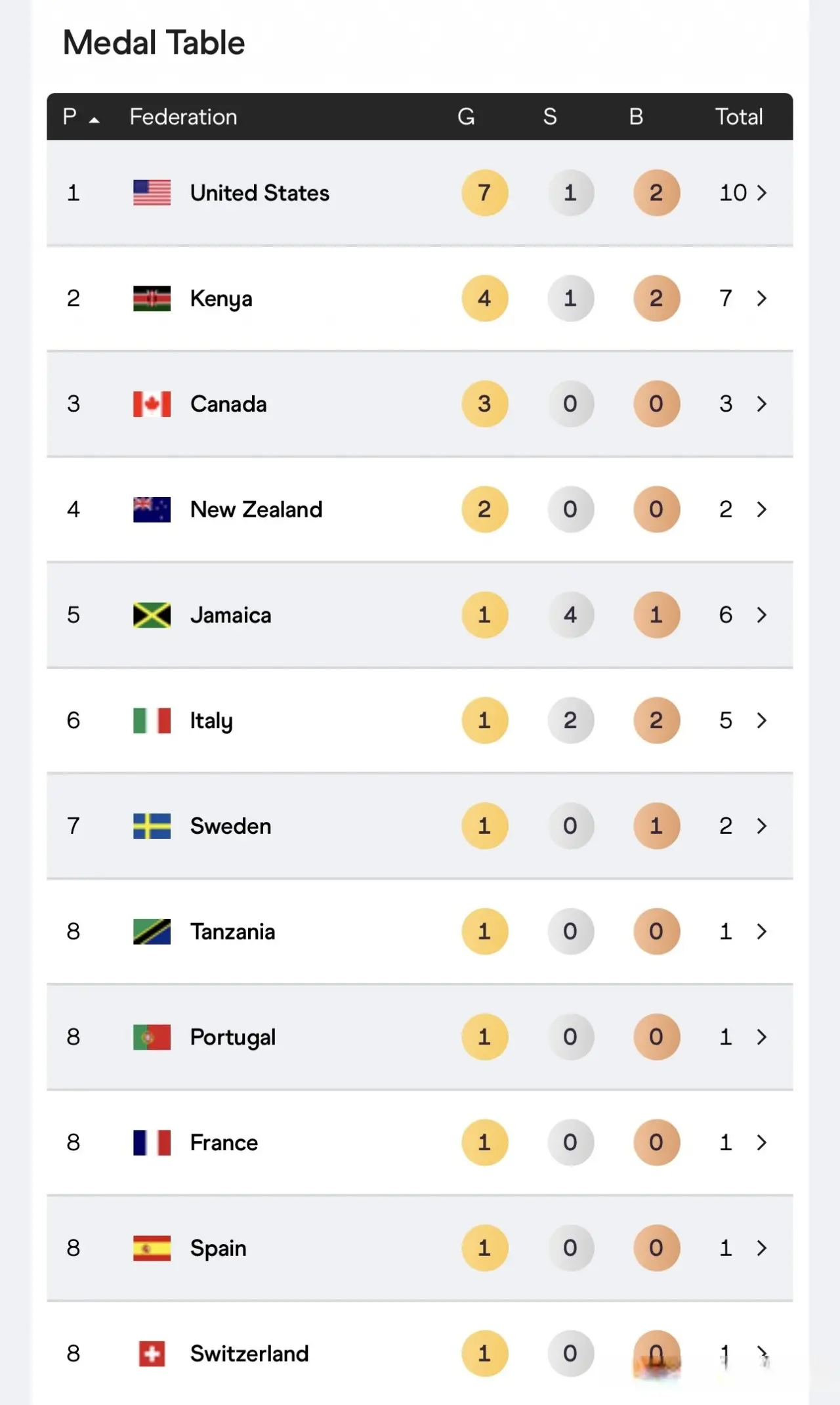 美国代表团, 世锦赛最新 美国代表团, 世锦赛最新