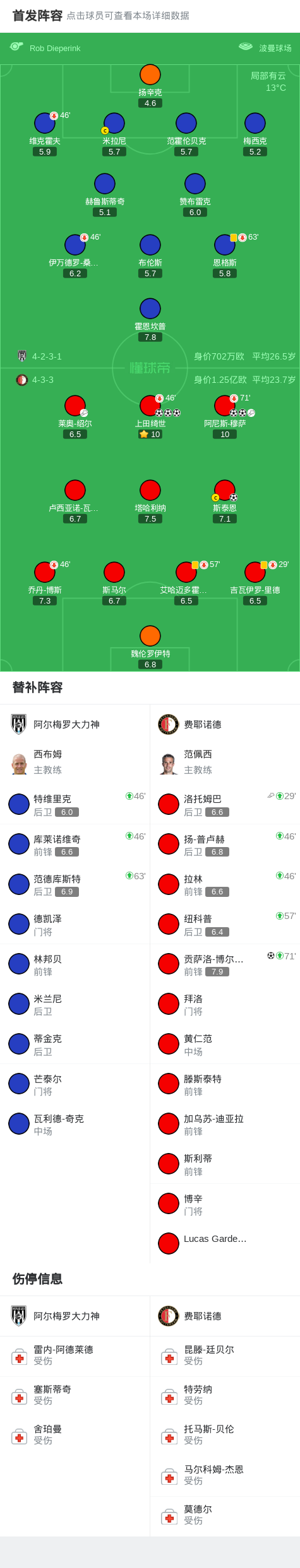 技术统计, 博尔热斯推, 费耶诺德球 技术统计, 博尔热斯推, 费耶诺德球